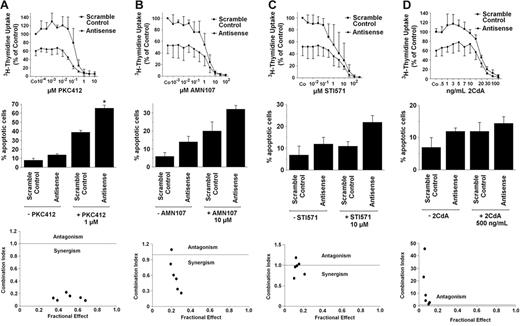 Figure 7. Effects of MCL-1 antisense oligonucleotides and inhibitory drugs on growth and viability of neoplastic mast cells exhibiting KIT D816V. (Top row) Effects of various concentrations of PKC412 (A), AMN107 (B), STI571 (imatinib) (C), or 2CdA (D) on 3H-thymidine uptake by HMC-1.2 cells transfected with a scramble control (▪) or MCL-1 antisense oligonucleotides (Antisense) (each 80 nM) (•). Results are expressed as percentage of control (ie, scramble control) without inhibitory drug and represent the mean ± SD of 3 independent experiments. *P < .05. (Middle row) Effects of MCL-1 antisense oligonucleotides (Antisense) or scramble control (each 100 nM) applied with PKC412 (A), AMN107 (B), STI571 (imatinib) (C), or 2CdA (D) or without the respective drug on cell viability (ie, percentage of apoptotic cells). Results represent the mean ± SD of 3 independent experiments (*P < .05). (Bottom row) Using CalcuSyn software, analyses of dose-effect relationships of PKC412 (A), AMN107 (B), STI571 (imatinib) (C), or 2CdA (D) and MCL-1 antisense–induced apoptosis in HMC-1.2 cells were calculated according to the median effect method of Chou and Talalay.57 CI less than 1 indicated synergism.