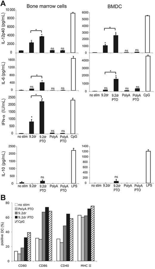 Figure 1. Both unmodified and PTO RNA oligonucleotides stimulate bone marrow cells and DCs in a sequence-dependent manner. Murine bone marrow cells or BMDCs were activated for 24 hours with ORNs 9.2dr, 9.2dr PTO, PolyA, or PolyA PTO complexed with DOTAP or with CpG ODN 1826 or LPS. (A) Supernatants were analyzed by ELISA for IL-12p40, IL-6, IFN-α, and IL-10 production. Data show the mean of triplicate samples ± SEM and are representative of at least 2 independent experiments. *P < .001; ns indicates not significant. The asterisk without brackets indicates comparison to unstimulated sample. (B) Surface expression of the activation markers CD80, CD86, CD40, and MHC-II on DCs was measured by fluorescence-activated cell sorting (FACS) after activation of bone marrow cells with ORNs or CpG ODN for 24 hours. Data are expressed as percent of CD11c+ cells expressing the respective activation marker and are representative of 2 independent experiments.