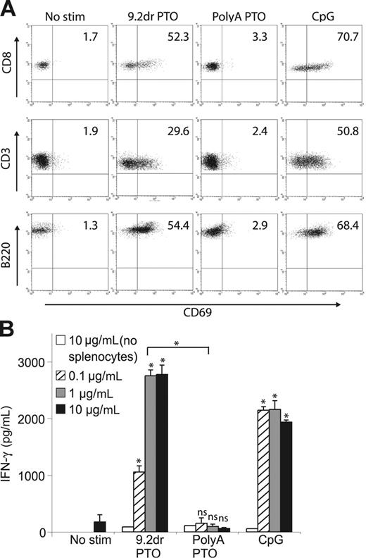 Figure 2. ORN-stimulated DCs activate splenocytes to produce IFN-γ. BMDCs were stimulated with ORN 9.2dr PTO, PolyA PTO, or CpG ODN 1826 (A: 1 μg/mL; B: 0.1, 1, or 10 μg/mL) complexed with DOTAP for 6 hours, then washed and cocultured with naive splenocytes. (A) After an additional 18 hours of culture, the activation status of the splenic T-cell (CD3+ and CD4+) and B-cell (B220+, CD11c−) populations was determined by measuring expression of the early activation marker CD69. Representative data from one of 3 experiments are gated on CD3+, CD8+ T cells or B cells, respectively. Numbers indicate the percent of gated lymphocytes that are CD69+. (B) IFN-γ production by splenocytes after 18 hours of coculture was measured in the supernatant by ELISA. Data show the mean of triplicate samples ± SEM and are representative of 3 independent experiments. *P < .001; ns indicates not significant. The asterisk without brackets indicates comparison to unstimulated sample.