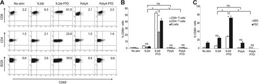 Figure 3. PTO-modified immunostimulatory ORNs activate lymphocytes and DCs in vivo. Mice were injected intravenously with 20 μg ORN 9.2dr, 9.2dr PTO, PolyA, or PolyA PTO and splenocytes were isolated 18 hours after injection. CD69 expression was examined on CD4+ and CD8+ T cells and on B cells (B220+, CD11c−) (A,B) and on MDCs (CD11c+, CD11b+, B220−; MDC) and PDCs (CD11c+, CD11b−, B220+; PDC) (C). (A) Representative data from one of 5 experiments are gated on CD8+, CD4+ T cells or B cells, respectively. Numbers indicate the percent of gated lymphocytes that are CD69+. (B-C) Data show the mean of individual mice in one experiment (PolyA: n = 3, all other groups: n = 4) ± SEM. Results are representative of 5 independent experiments. *P < .001; ns indicates not significant. The asterisk without brackets indicates comparison to unstimulated group. The significance level was the same for all cell populations analyzed.