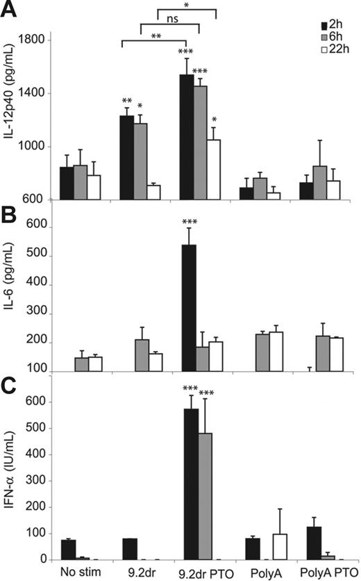 Figure 4. Immunostimulatory ORNs induce production of Th1-type cytokines in vivo. Mice were injected as described in Figure 3 with ORN 9.2dr, 9.2dr PTO, PolyA, or PolyA PTO. Blood samples were taken 2, 6, and 22 hours after injection and concentrations of (A) IL-12p40, (B) IL-6, and (C) IFN-α were measured in serum by ELISA. Data show the mean values of individual mice (PolyA: n = 3, all other groups: n = 4) ± SEM. Results are representative of 2 independent experiments. *P < .05; **P < .01; ***P < .001; ns indicates not significant. The asterisk without brackets indicates comparison with unstimulated group.