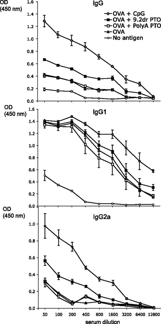Figure 5. Immunostimulatory ORNs induce specific antibodies after immunization with OVA. Mice were immunized 3 times with 20 μg OVA together with ORN 9.2dr PTO, PolyA PTO, or CpG ODN subcutaneously. One week after the third immunization, OVA-specific IgG, IgG1, and IgG2a were measured in serial dilutions of serum by ELISA. Data show the mean values of individual mice (n = 5) ± SEM. Results are representative of 2 independent experiments.