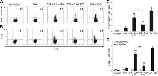 Figure 6. Immunostimulatory ORNs trigger the production of antigen-specific, IFN-γ–producing CD8 cells. Mice were immunized as described in Figure 5 with 20 μg OVA together with ORN 9.2dr PTO, PolyA PTO, or CpG ODN twice at a 14-day interval. One week after the second immunization, spleen cells were isolated. (A,C) The generation of OVA-specific CTLs was assessed by flow cytometry using H-2kb-OVA257-264 peptide pentamers and an anti-CD8 mAb. (B,D) Splenocytes were restimulated with the OVA257-264 peptide for 4 hours and cytoplasmic expression of IFN-γ in CD8+ T cells was examined by flow cytometry. (A-B) Representative data from one of 3 experiments are gated on CD8+ cells. Numbers indicate the percent of CD8+ cells that are OVA-pentamer positive or IFN-γ+. (C-D) Data show the mean values of individual mice (n = 4) ± SEM. Results are representative of 3 independent experiments. *P < .05; **P < .02; ***P < .001; ns indicates not significant. The asterisk without brackets indicates comparison to OVA group.