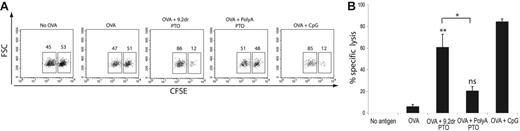 Figure 7. Immunostimulatory ORNs induce antigen-specific cytotoxicity in vivo. Mice were immunized as described in Figure 5 with 50 μg OVA together with ORN 9.2dr PTO, PolyA PTO, or CpG ODN twice at a 14-day interval. One week after the second immunization, spleen cells were isolated. Cytotoxic potential was demonstrated in vivo by specific lysis of labeled splenocytes loaded with OVA257-264 peptide compared to unloaded splenocytes. Numbers above boxed areas indicate the percent of CFSE+ cells that are loaded with peptide (CFSEhigh, right box) or unloaded (CFSElow, left box). (A) Representative data from one of 2 experiments are gated on CFSE+ cells. (B) Data show the mean values of individual mice (OVA, OVA + ORN: n = 5; no OVA, OVA + CpG: n = 3) for one experiment ± SEM. Results are representative of 2 independent experiments. *P < .01; **P < .001; ns indicates not significant. The asterisk without brackets indicates comparison to OVA group.