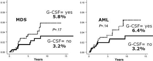 Figure 1. Cumulative incidence of MDS and AML in patients with aplastic anemia who were given or not G-CSF. Cytogenetic analysis failed or was not available in 26 patients. Among 18 patients with cytogenetic data, monosomy 7 was diagnosed in 6 cases, trisomy 8 was detected in 2 cases and other abnormalities in 3 cases. In MDS/AML cases G-CSF was delivered for 4.5 months as a median (range, 1-35 months) at the expected dose 5 μg/kg range (however, the exact dose was only known for 11 cases).