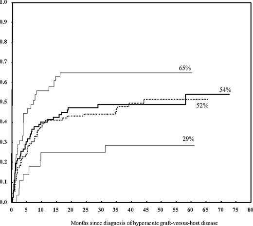 Figure 1. Cumulative incidence of nonrelapse mortality according to donor type and the occurrence of grade II-IV hyperacute GVHD. Hyperacute GVHD was associated with a higher rate of nonrelapse mortality when it occurred in patients who received a MMrel or a MUD graft (top line) but not in patients who received a Mrel graft (lower line). In the absence of hyperacute GVHD, the rate of nonrelapse mortality was similar for related and unrelated grafts (2 middle lines).