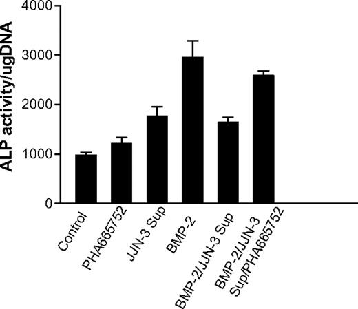 Figure 6. A c-met inhibitor (PHA665752) blunts the inhibitory effect of conditioned media from JJN cells on BMP-2–induced osteoblastogenesis. ALP activity of hMSCs treated with PHA665752 (100 nM), conditioned media from JJN3 cells diluted 1:10, and BMP-2 (300 ng/mL) for 4 days as indicated. Differences in ALP activity were statistically significant (independent samples, 2-tailed t test) in untreated cells versus cells treated with JJN3 Sup (P = .007), in untreated cells versus BMP-2–treated cells (P = .001), in BMP-2–treated cells versus cells treated with BMP-2/JJN-3 Sup (P = .008), and in BMP-2/JJN-3 Sup–treated cells versus cells treated with BMP-2/JJN-3 Sup/PHA665752.