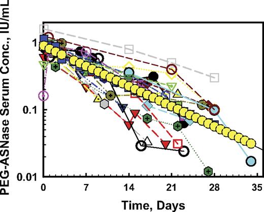 Figure 1. NONMEM posthoc model of serum asparaginase enzymatic activity. The data are from 23 adult patients who had 2 or more serum specimens after a single intravenous dose (2000 IU/m2) of pegaspargase. Each color indicates an individual patient, showing the variability between patients. Several patients had enzymatic activity of 0.2 IU/mL or greater on day 28. The NONMEM posthoc (best fit) model is shown in yellow circles demonstrating T1/2 = 7 days (95% CI, 6.04-7.90) and volume of distribution = 2.43 L/m2, which is equal to plasma volume in adults.