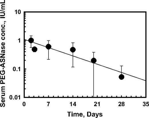 Figure 2. Serum asparaginase enzymatic activity. The results are from 19 patients who had 4 or more serum specimens after a single intravenous dose (2000 IU/m2) of pegaspargase over a period of 28 days. The results are depicted as the mean ± SD activity at the nearest time point to 7, 14, 21, and 28 days, respectively, after a single intravenous dose (2000/ IU/m2) of pegaspargase.