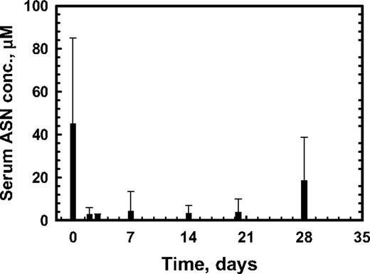 Figure 3. Serum asparagine concentrations representing asparagine deamination. The results are from 19 patients who had 4 or more serum specimens after a single intravenous dose (2000 IU/m2) of pegaspargase. The results are expressed as the mean ± SD. ASN indicates asparagine.