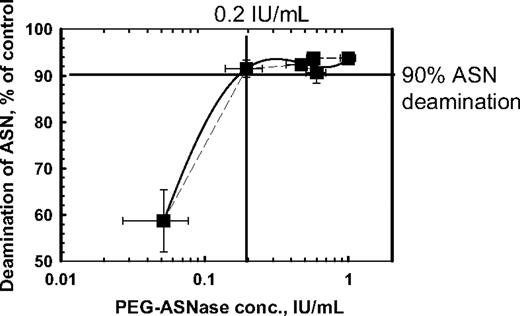 Figure 4. The relationship between asparaginase enzymatic activity of the pegaspargase and its substrate (asparagine). The results are shown as a sigmoid pharmacodynamic relationship between the population mean of deaminated asparagine levels expressed as a percentage of pretreatment controls versus log10 of asparaginase enzymatic activity. The sigmoid relationship is of the third order of regression, as it is the upper portion of the sigmoid fit according to the Michelis-Menten reaction. Of note is that the time does not appear in the figure since it is embedded in the PPK of asparaginase enzymatic activity, which was obtained from Figure 2. Minimal enzymatic activity of 0.2 IU/mL was needed for optimal asparagine deamination of 90% compared with the baseline. Horizontal line indicates 90% of asparagine depletion below pretreatment levels; vertical line, 0.2 IU/mL of asparaginase activity; and ASN, asparagine.