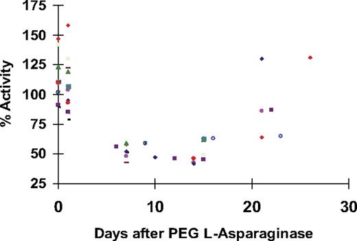 Figure 5. Serum antithrombin activity. The results are from 11 patients who had 2 or more serum specimens taken after a single intravenous dose of pegaspargase administration (2000 IU/m2). Day 0 indicates prior to pegaspargase. Each color indicates an individual patient. The results are represented as a percentage of normal control plasma.