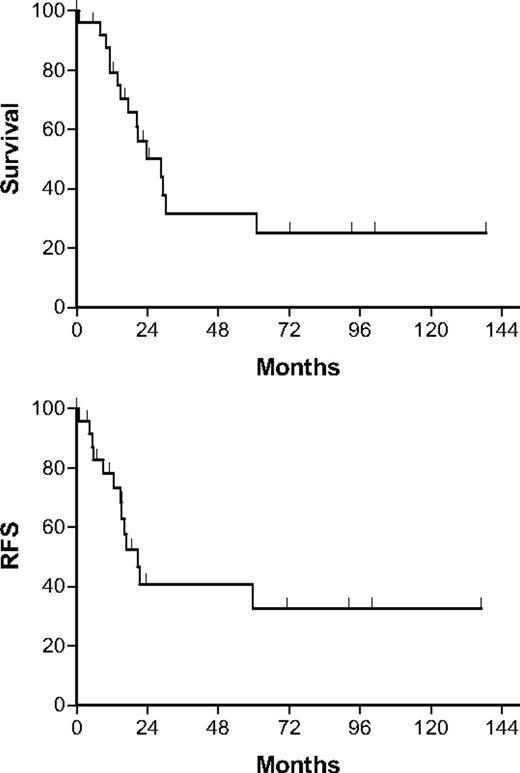 Figure 6. Overall survival and relapse-free survival (RFS). The median follow-up was only 36 months as the study was conducted between 1995 and1999; since then, several patients were lost to follow-up and were censored at the time of last follow-up.