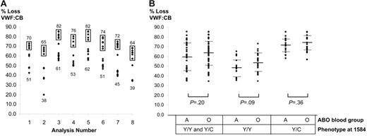 Figure 2. ADAMTS13 proteolysis of ABO-matched Y/Y1584 and Y/C1584 VWF. (A) Y/Y1584 VWF (n = 50) and Y/C1584 VWF (n = 50) were randomly divided into 8 sets. Proteolysis was then measured for each set (“Analysis Number”). Data points for Y/C1584 VWF are boxed, whereas those for Y/Y1584 VWF are not. The mean for Y/C data points is above the box, and the mean for Y/Y data points is below the data points. Within each analysis, no overlap occurred in proteolysis between Y/Y1584 VWF and Y/C1584 VWF. (B) Proteolysis data for the 8 sets of analyses in panel A were combined to allow inspection of the effect of ABO blood group. Proteolysis of group O and group A VWF was not statistically different for Y/Y1584 and Y/C1584 phenotypes together or individually, but it was marginally higher for group O in each comparison, and this approached significance for Y/Y1584 VWF. In both panels, proteolysis is measured as the percentage of loss in VWF:CB.