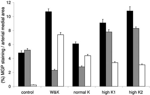 Figure 5. Quantification of MGP at the 12-week time point. Three sections, each 28 μm apart, were measured using a microscope coupled to a computerized morphometry system (for details see “Materials and methods”). Quantification was expressed as the percentage staining of the total arterial medial area. Diets represent 12-week control, W&K (3 mg/g warfarin and 1.5 mg/g vitamin K1), normal vitamin K diet (5 μg/g K1), high vitamin K1 (100 μg/g K1), and high vitamin K2 (100 μg/g K2) after 6 weeks of W&K. ▪ represent total MGP, ⊡ represent cMGP, and □ represent ucMGP. Quantification was performed by 2 independent persons. Bars represent mean values ± SEM (n = 6).