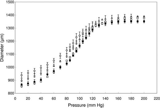 Figure 7. Effects of vitamin K status on the mechanical properties of isolated rat carotid arteries. The pressure-diameter relation was monitored for animals receiving the control diet (n = 6; ▵), those after 12 weeks of the W&K diet (n = 6; ○), and animals after 6 weeks of W&K and subsequently 6 weeks of high vitamin K (both K1 (□) and K2 (▪; n = 6 per group). The arterial diameter is shown as a function of increasing pressure. Data are shown as mean ± SD.
