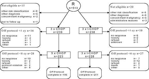 Figure 1. Flow diagram of 513 patients with NHL by treatment arm. Per treatment arm, the number of patients who received specific induction treatment and the number of patients who went off protocol and the reasons for going off protocol are shown. R indicates randomization.