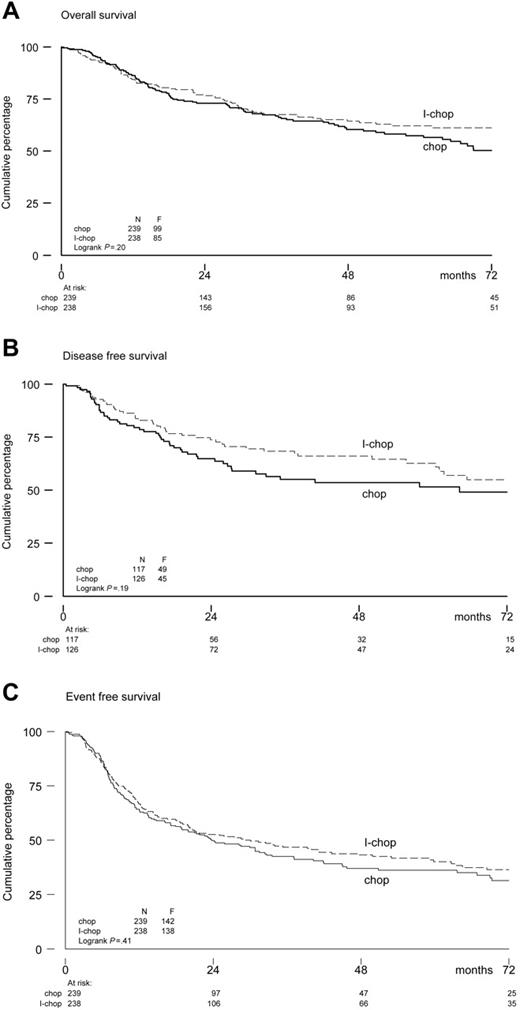 Figure 2. OS (A), DFS (B), and EFS (C) (all patients).