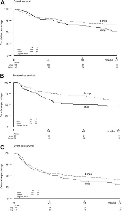 Figure 3. OS (A), DFS (B), and EFS (C) for low-intermediate risk patients according to aa-IPI-criteria.