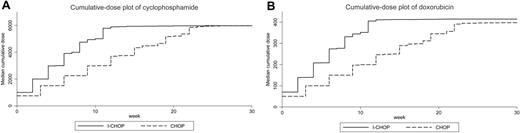 Figure 4. Cumulative dose plots for cyclophosphamide and doxorubicin. Median delivery in milligrams per square meter calculated weekly from the start of chemotherapy. The slopes of the plots represent dose intensity, and the plateaus represent median total dose delivered. The delivered dose intensity of the I-CHOP arm is higher than the delivered dose intensity of the CHOP arm, but the median total delivered dose is quite similar. The cycles (steps) are less distinguishable after 4 or 5 cycles, which means that from that point onwards most dose delays or dose reductions occur.