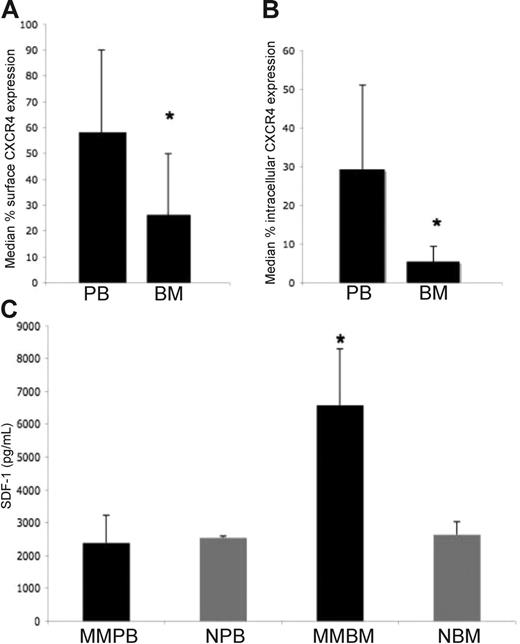 Figure 1. CXCR4 and SDF1 expression in patients with MM. (A) Surface expression of CXCR4 on plasma cells in the peripheral blood (PB) and bone marrow (BM) of patients with MM. Median percentage expression of CXCR4 in plasma cells in the PB was 60% (range, 9%-96%) compared with 26.4% (range, 1%-81%) in the BM of patients with active MM (P = .001). (B) Intracellular expression of CXCR4 on plasma cells in the PB and BM of 7 matched samples. Intracellular expression was significantly higher in all PB samples compared with BM samples, with a median percentage expression of 31.6% (range, 12%-71%) in PB plasma cells compared with 5% (range, 0%-13.6%) in BM plasma cells (P = .001). (C) SDF-1 expression as measured by ELISA. SDF-1 level was markedly increased in the BM of MM patients (MM-BM; average, 6571 pg/mL) compared with healthy controls (CTRL-BM; average, 2632 pg/mL) (P < .001). In addition, the SDF-1 level in BM was significantly elevated compared with the SDF-1 level in PB of patients with MM (average, 2382.46 pg/mL) and in healthy control (MM-PB and CTRL-PB, respectively; P = .001). Error bars represent standard deviation; asterisks, statistically significant value.