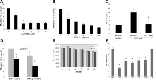 Figure 4. Regulation of migration by inhibitors of the CXCR4 signaling pathway. (A) Migration assay using the CXCR4 inhibitor AMD3100 (0-100 μM). AMD3100 (10 μM) induced 70% inhibition of migration compared with control (P = .03). All wells contained 20 nM SDF-1 in the lower chambers. (B) Migration assay using the anti-CXCR4 antibody MAB171. Serial concentrations of MAB171 (0-400 μg/mL) inhibited migration in a dose-dependent fashion. Anti–CXCR4 MAB171 (10 μM) inhibited migration to 53%, and anti-CXCR4 MAB171 (200 μM) inhibited migration to 35% compared with control (P = .007). IgG control antibody (400 μg/mL) was used in the control well. (C) Transwell migration assay of MM.1S mock and MM.1S infected with CXCR4 shRNA (CXCR4 knockdown cells) in the presence or absence of SDF-1 (30 nM). CXCR4 knockdown cells migrated only to 43% of control, similar to cells not exposed to SDF-1 (ie, 60% reduction in migration compared with control mock cells treated with SDF-1). Control was mock cells treated with SDF-1. (D) Transwell migration assay of MM.1S in the presence or absence of the anti-CXCR4 antibody MAB171 (200 μg/mL). SDF-1 (30 nM) was placed in the lower chamber in the control wells. Bone marrow supernatant from patients with MM (2 patients) was placed in the lower chambers of the other wells. The BM supernatant bar represents the mean percentage migration of MM.1S compared with control. MM.1S migrated in response to BM supernatant (75.6%) compared with control. MAB171 resulted in 36% inhibition of migration in the SDF-1 chambers and 52.5% inhibition of migration in the chambers with BM supernatant. (E) MTT growth inhibition assay using MM cell lines treated with serial concentrations of AMD3100. AMD3100 did not inhibit survival compared with control. (F) Migration assay in MM.1S treated with inhibitors of pathways downstream of CXCR4: PTX, LY294002, rapamycin, PD098059, combination LY 294002 and PD098059, and p38 MAPK inhibitor SB203580. SDF-1 (30 nM) was placed in the lower chambers. PTX (50 ng/mL) significantly inhibited migration to 30% compared with control in the presence of 30 nM SDF-1 (P = .004). The PI3K inhibitor LY294002 and the MEK inhibitor PD098059 inhibited migration by 57% and 58%, respectively. Rapamycin downstream of PI3K demonstrated results similar to those of LY294002. The combination of the PI3K and ERK/MAPK inhibitors was not additive (59%), indicating that both signal through the same pathway. The p38 MAPK inhibitor SB203580 (SB) did not inhibit migration in response to SDF-1.
