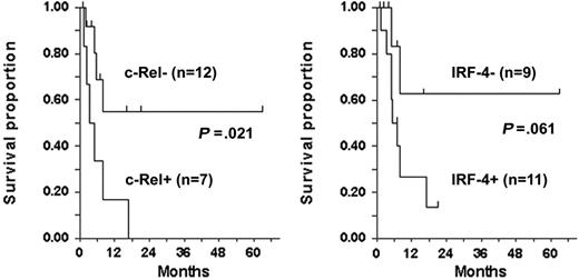 Figure 5. Survival by c-Rel and IRF-4 status among patients evaluated for response. P values, determined by 2-sided log rank test (tick marks), indicate censored survival times.