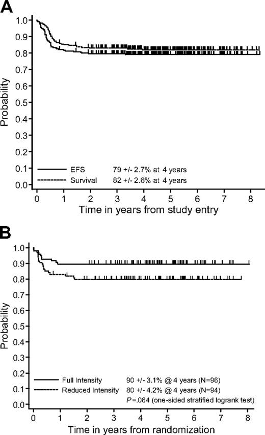 Figure 2. Probability of EFS and S of all patients and randomized patients. (A) Product-limit estimate of probability of EFS and S in all patients from study entry. EFS at 4 years, 79% ± 2.7%; S at 4 years, 82% ± 2.6%. (B) Product-limit estimate of probability of EFS from randomization of patients randomized to C1 versus C2 (mini CYVE and deletion M2, M3, M4 courses); EFS at 4 years 90% ± 3.1% versus 80% ± 4.2%, P = .064.