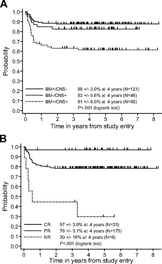 Figure 3. Stratified probabilities. Probability of EFS and S stratified by BM, CNS, or BM/CNS (A) and response to COP reduction (B). (A) Product-limit estimate of probability of EFS in patients with BM disease only (BM+/CNS−), CNS disease only (BM−/CNS+), and combined BM and CNS disease (BM+/CNS+) (88% ± 3.0% versus 82 ± 5.6% versus 61% ± 6.0%, P < .001). (B) Product-limit estimate of probability of EFS in patients with complete response (CR; 100%), incomplete response (IR; 20%-99%) and nonresponse (NR; < 20%) after COP reduction therapy (94% ± 3.8% versus 78 ± 3.1% versus 30% ± 16%, P < .001).