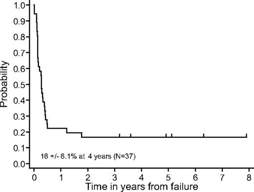 Figure 4. Survival probability after progression/recurrence. The probability of 4-year survival of patients with persistent, progressive, or recurrent disease, excluding those experiencing toxic deaths or secondary neoplasms, was 16% ± 6.1%.