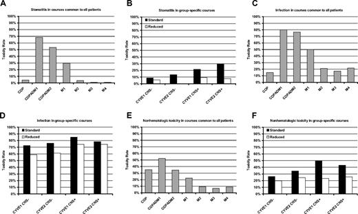 Figure 5. Percentage of grade III/IV toxicities. Rates of grade III/IV stomatitis, infection, and other nonhematologic toxicities, within therapy courses. The left column shows the rates of these toxicities during COP, COPADM1, COPAMD2, and maintenance course that were common treatments received by all patients. The right column shows the comparative rates of these toxicities for the CYVE (standard) or mini CYVE (reduced) course received by patients with (CNS+) or without (CNS−) CNS disease at diagnosis. Reductions in stomatitis, infection, and other nonhematologic toxicities during these courses were statistically significant (P < .001, P < .01, and P < .005, respectively).