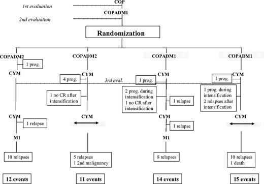 Figure 1. Treatment schema and events according to the treatment arm. COP: cyclophosphamide (300 mg/m2, day 1), Oncovin (vincristine; 1 mg/m,2 day 1), prednisone (60 mg/m2/d, days 1-7), plus intrathecal methotrexate (IT MTX, day 1); COPADM: cyclophosphamide (1.5 g/m2 in COPADM1, 3 g/m2 in COPADM2), Oncovin (2 mg/m2, day 1), prednisone (60 mg/m2/d, days 1-7), Adriamycin (doxorubicin; 60 mg/m2, day 2), high-dose (HD) MTX (3 g/m2 in 3-h infusion, day 1, plus leucovorin rescue starting at hour 24 until serum MTX level is less than 1 × 10−7 M) plus IT MTX, day 2 and day 6. CYM: cytarabine (100 mg/m2 in continuous infusion, days 2-6, plus IT cytarabine, day 6), HD MTX (3 g/m2 in 3-h infusion, day 1, plus leucovorin rescue, plus IT MTX, day 2). M1: cyclophosphamide (1 g/m2), Oncovin (2 mg/m2, day 1), prednisone (60 mg/m2/d, days 1-7), Adriamycin (60 mg/m2, day 2), HD MTX (3 g/m2 in 3-h infusion, day 1, plus leucovorin rescue starting at hour 24) plus IT MTX, day2. IT: intrathecal injections: all are with hydrocortisone and age-adjusted. Oncovin: max 2 mg.