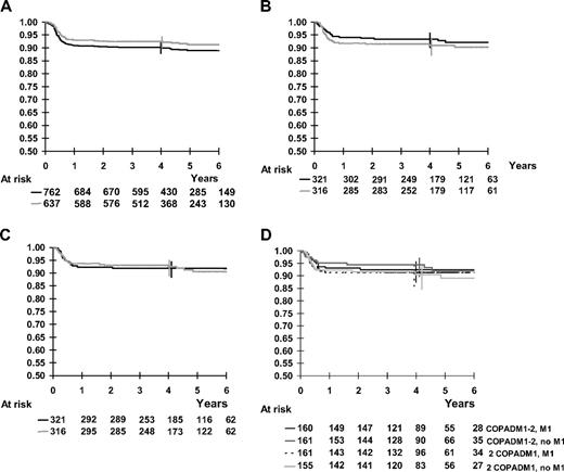 Figure 3. Kaplan-Meier curves for survival, EFS, and FFS. Vertical bars denote 95% CI of the actuarial rates. (A) Kaplan-Meier estimates of EFS of all patients and of randomized patients. Solid black line indicates all patients, 4-year rate, 90.2%; dotted line, randomized patients, 4-year rate from start of treatment, 92.4% (92.2% from time of randomization). (B) Kaplan-Meier estimates of EFS according to cyclophosphamide dose randomization in the second COPADM course. Black line indicates full-dose CPM in second COPADM, 4-year rate, 93.4%; gray line, half-dose CPM in second COPADM, 4-year rate, 90.9% (C) Kaplan-Meier estimates of EFS according to maintenance course M1 randomization. Black line indicates with M1, 4-year rate, 91.9%; gray line, without M1, 4-year rate, 92.5%. (D) Kaplan-Meier estimates of EFS according to the 4 arms of randomization. COPADM1-2, M1 (standard), 4-year rate, 92.5%; COPADM1-2, no M1, 4-year rate, 94.4%; 2 COPADM1, M1, 4-year rate, 91.3%; 2 COPADM1, no M1, 4-year rate, 90.5.