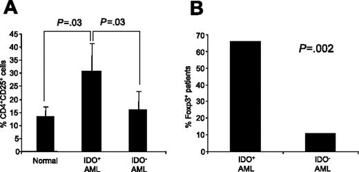 Figure 1. IDO expression correlates with increased CD4+CD25+Foxp3+ T cells in patients with AML. (A) Percentage of circulating CD4+CD25+ T cells in PB collected from healthy donors and patients with AML at diagnosis. (B) Foxp3 mRNA expression in highly purified CD4+ cells obtained from patients with AML. Data are expressed as a percentage of FOXP3+ patients. Healthy donors, n = 9; IDO+ patients, n = 9; and IDO− patients, n = 12. The data report the mean ± SD of independent experiments.