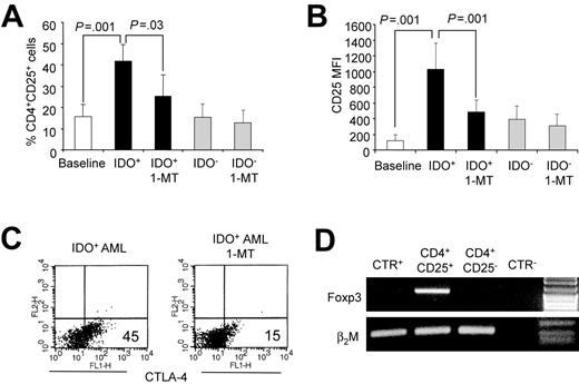 Figure 2. IDO expression in AML cells increased CD4+CD25+Foxp3+ T cells. (A-B) Flow cytometry analysis of CD4+CD25+ T cells before and after culture with AML cells in the presence and absence of 1-MT (1000 μM). Data are expressed as the percentage of CD4+CD25+ T cells (A) and as CD25 MFI on gated CD4+ T cells (B). Results are the mean ± SD of 10 independent experiments. (C) Surface CTLA-4 expression on purified CD4+CD25+ T cells obtained after culture with IDO-expressing AML cells in the presence and absence of 1-MT. Results are representative of 4 independent experiments. (D) FOXP3 mRNA expression by purified CD4+CD25+ and CD4+CD25− T cells obtained after culture with IDO-expressing AML cells. Total MNCs stimulated with monoclonal antibodies against CD3 and CD28 were used as positive control. Results are representative of 4 independent experiments.