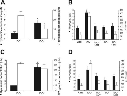 Figure 3. Conditioned medium from IDO+ AML cells is capable of increasing CD4+CD25+ T cells. (A,C) HPLC assessment of l-tryptophan and l-kynurenine in the conditioned media obtained from IDO+ and IDO− AML cells cultured with and without 1-MT (1000 μM). Starting l-tryptophan concentration was 25 μM (A) and 150 μM (C). *P < .03, IDO+ versus IDO− cells. (B,D) CD3+ T cells (10 × 105 cells/mL) were cultured with 105/mL IDO− AML cells in the conditioned media containing 25 μM (B) and 150 μM (D) starting l-tryptophan. At the end of culture, T cells were collected and used for flow cytometry analysis of CD25 expression on gated CD4+ cells. As control sample (CTR), noncultured CD3+ T cells were used. *P < .03, IDO+ versus CTR cells. The data report the mean ± SD of independent experiments.