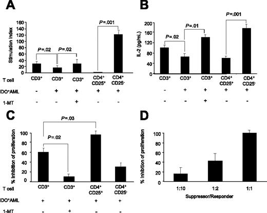 Figure 4. AML-induced CD4+CD25+ T cells are Treg cells. (A-B) Secondary allogeneic MLRs consisting of APCs and total or purified T cells previously cultured with IDO-expressing AML cells in the presence and absence of 1-MT (1000 μM). Naive T cells were used as control sample. APC/T-cell ratio equals 1:10. Proliferation results are expressed as stimulation index. IL-2 concentration was measured in 24-hour coculture supernatants. Data are the mean ± SD of 7 independent experiments. (C-D) Naive CD3+ T cells were stimulated by allogeneic APCs in the presence of total or purified T cells previously cultured with IDO-expressing AML cells, and tested for proliferation (C). Increasing numbers of purified CD4+CD25+ T cells obtained after culture with IDO-expressing AML cells were added to MLR cultures (D). Responder and suppressor cells were obtained from the same donor. Experimental T-cell proliferation was compared with that observed in the presence of control T cells and expressed as a percentage of inhibition. Results are the mean ± SD of 6 independent experiments.