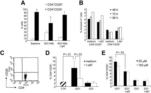 Figure 5. AML cells convert CD4+CD25− into CD4+CD25+ T cells through an IDO-dependent mechanism. (A) Flow cytometry analysis of CD4+CD25+ and CD4+CD25− T cells before and after culture with allogeneic IDO-expressing AML cells in the presence and absence of 1-MT (1000 μM). Results are representative of 7 independent experiments. *P = .03, experimental versus control sample. (B) Annexin-V staining and flow-cytometry analysis of CD4+CD25+ and CD4+CD25− cells after culture with IDO+ AML cells. Cells were analyzed at different time points. Results are representative of 3 independent experiments. (C) Purity of CD4+CD25− cells. Results are representative of 4 independent experiments. (D) Purified CD4+CD25− T cells were incubated for 7 days with normal MNCs (CTR) or AML cells in the presence and absence of 1-MT. At the end of culture, CD4+ cells were gated and analyzed for the presence of converted CD4+CD25+ cells. Results are the mean ± SD of 4 independent experiments. (E) Purified CD4+CD25− T cells were resuspended in the conditioned medium collected from IDO− and IDO+ AML cells and stimulated with IDO− AML cells for 7 days. At the end of culture, CD4+ cells were gated and analyzed for the presence of converted CD4+CD25+ cells. Results are representative of 3 independent experiments.