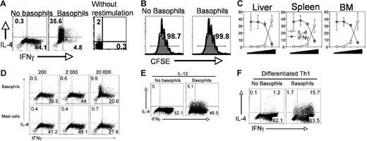 Figure 2. In vitro stimulation of naive CD4 T cells with basophils promotes induction of Th2 type response. A total of 5 × 105 5C.C7 CD4 T cells specific for PCC peptide were cultured with 1 μM peptide and 5 × 104 splenic CD11c+ dendritic cells in the presence or absence of basophils for 3 days. Cells were restimulated on platebound antibodies for intracellular cytokine expression. (A) A total of 2 × 104 basophils isolated from the liver of IL-3–treated mice in vivo were added in the cultures. Proportions of IL-4– and IFNγ–producing cells are shown. (B) CFSE profiles of CD4 T cells cocultured with or without basophils were determined. (C) Different numbers of basophils (none, 200, 2000, and 20 000) obtained from indicated tissues (liver, spleen, or bone marrow) were added in the coculture. Graphs indicate percentage of cytokine-producing CD4 T cells. The means ± SD of 2 independent experiments are shown. (D) Indicated numbers of in vitro–generated bone marrow–derived basophils and mast cells were cocultured, and cytokine production was determined following restimulation. (E) Naive 5C.C7 CD4 T cells were stimulated described for panel A in the presence of IL-12 with or without 2 × 104 basophils, and cytokine production was determined. (F) Th1 cells generated in vitro (by stimulation with 10 ng/mL IL-12, 10 μg/mL anti–IL-4) were restimulated with antigen in the presence or absence of 2 × 104 basophils. All the experiments were repeated more than 3 times with similar results.