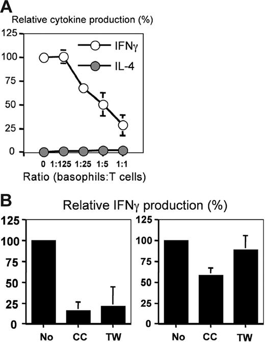 Figure 4. IL-4–independent and contact-dependent suppression of IFNγ production by basophil coculture. (A) OT-II CD4 T cells were stimulated in the presence of different numbers of basophils (none, 800, 4000, 20 000, or 100 000) obtained from the liver of IL-3–treated IL-4–deficient G4/G4 mice. The ratios of T cells and basophils are indicated on the x-axis. Cytokine production was determined after 3 days of culture. The graph shows the average percentages ± SD of relative cytokine-producing CD4 T cells from 2 independent experiments. (B) Basophils isolated from either wild-type (left panel) or IL-4–deficient G4/G4 (right panel) mice were added either together (CC) or separated (TW) in Transwell. Shown are the average percentages ± SD of relative proportions of IFNγ–producing cells measured by intracellular staining from 3 independent experiments.