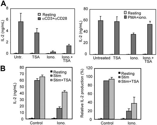Figure 3. HDAC inhibition interferes with IL-2 expression blockade in anergic Th1 cells. (A) Th1 cells were treated with ionomycin in the presence or absence of TSA. Untreated and TSA-treated cells were used as controls. After a 16-hour treatment, cells were allowed to rest for 4 hours and then restimulated with anti-CD3 and anti-CD28 (right) or PMA and ionomycin (left). IL-2 production was determined by ELISA. Bars show mean + SEM of 3 experiments. (B) After a 16-hour treatment with ionomycin, Th1 cells were allowed to rest for 4 hours and then restimulated with anti-CD3 and anti-CD28 in the presence or absence of TSA. IL-2 production was measured by ELISA. Graphs show either IL-2 values from one representative experiment (mean + SEM from 3 different samples per condition; left) or IL-2 production relative to control stimulated Th1 cells from 4 independent experiments (mean + SEM; right).