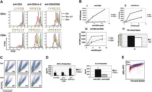 Figure 4. Defective TCR-dependent proliferation and cytokine production in r1ΔT/r2n T cells. (A) Shown 60 hours after stimulation, CFSE-labeled purified T cells were gated on CD4 or CD8, and the histograms were overlaid between genotypes. Above each FACS plot are numbers showing the percentage of cells in each division, with the rightmost number indicating the nondivided population. (B) Thymidine incorporation assays of stimulated r1f/r2n (Cre−) or r1ΔT/r2n (Cre+) purified T cells. Stimuli used were anti-CD3 alone (i), anti-CD3 plus IL-2 (ii), anti-CD3 plus anti-CD28 (iii), and PMA plus onomycin (iv). Data are shown as the mean ± SEM of triplicate wells from a representative experiment. (C) Cell-size profile of 60-hour–stimulated Cre− or Cre+ cells. The mean forward scatter of live cells is included on each dot plot. (D) ELISA quantification of IL-2 and IFN-γ in supernatants of r1f/r2n (Cre−) or r1ΔT/r2n (Cre+) CD4+ T cells stimulated for 48 hours. Data are shown as the mean ± SEM of 3 independent experiments comparing Cre− and Cre+ T cells. (E) Intracellular stain for p85α in anti-CD3/anti-CD28–stimulated Cre− and Cre+ purified T cells. Dot plot of forward scatter versus p85α is shown. Data are representative of at least 3 independent experiments.