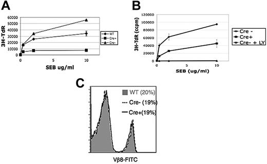 Figure 5. Partially defective superantigen-mediated proliferation in r1ΔT/r2n T cells. (A-B) Thymidine incorporation assay based on titrations of superantigen (SEB) on WT T cells, Cre− T cells (± LY), and Cre+ T cells mixed with autologous splenocytes are shown. (C) Histogram of Vβ8 TCR staining in WT (gray shading), Cre− (dotted), or Cre+ (solid black) T cells. Data are representative of 3 experiments.
