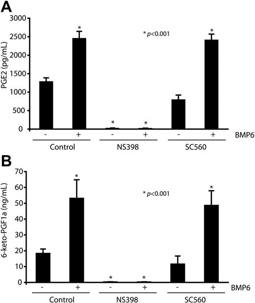 Figure 4. Elevated levels of secreting prostaglandins derived from Cox2 after BMP6 stimulation. MECs were pretreated with NS398 (10 μM), SC560 (100 nM), or vehicle before BMP6 (100 ng/mL) treatment. Cox2-dependent prostanoid generation was determined by measurement of the major forms of PGs generated by ECs, PGE2 (A), and 6-keto-PGF1α (B) after 4 hours of stimulation in the presence of exogenous arachidonic acid (2.5 μM). Data are expressed as means ± SEM of 6 replicates. *P < .001 compared with control.