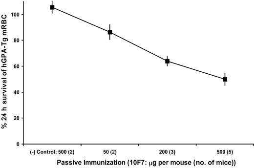 Figure 3. IgG1-mediated clearance of incompatible mRBCs. Wild-type FVB/NJ mice were passively immunized intraperitoneally with the indicated amounts of purified 10F7, an anti–hGPA IgG1 mAb; 16 hours later they were transfused with 51Cr-labeled wild-type (ie, (−) control) or hGPA-Tg-mRBCs, and 24-hour RBC survivals were quantified. Results are recorded as percentage of transfused RBCs remaining in the vasculature after 24 hours for groups of 2 to 5 mice (mean ± 1 SD). These results show that incompatible hGPA-Tg-mRBCs were cleared from the circulation of mice in proportion to the dose of purified 10F7 mAb that they received.