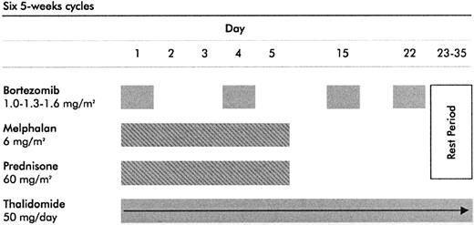 Figure 1. Treatment schedule. The VMPT schedule is based on bortezomib at 3 dose levels (1.0 mg/m2, 1.3 mg/m2, or 1.6 mg/m2) on days 1, 4, 15, and 22; melphalan at 6 mg/m2 on days 1 through 5, prednisone at 60 mg/m2 on days 1 through 5; and thalidomide at 50 mg on days 1 through 35. Each course was repeated every 35 days.