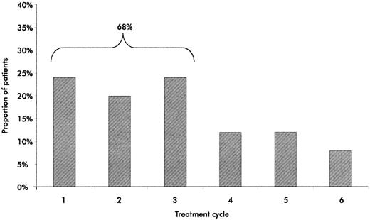 Figure 2. Time to best response. The proportion of patients achieving their best response to VMPT during every cycle of therapy is shown.
