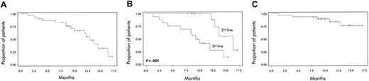 Figure 3. Progression-free survival and overall survival. (A) Progression-free survival in the patients treated with VMPT. (B) Progression-free survival in the subgroup of patients who received VMPT as second- or third-line therapy. (C) Survival from study entry among all 30 patients.
