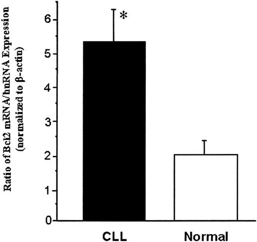 Figure 3. Relative levels of expression of bcl2 hnRNA and bcl2 mRNA in CLL and normal B cells. The levels of bcl2 hnRNA and bcl2 mRNA in CLL and normal B cells from 4 CLL patients and 4 healthy volunteers were determined by RT-PCR. Results are expressed as the means of 4 determinations per group ± SEM. *P < .001 compared with normal B cells.