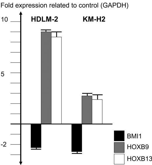 Figure 3. Quantitative RT-PCR analysis after knockdown of BMI1. HDLM-2 and KM-H2 cells were lentivirally transfected with RNAi construct directed against BMI1. RQ-PCR analysis indicated an about 2-fold reduction in BMI1 expression in comparison to GAPDH. Correspondingly, expression of both HOXB9 and HOXB13 increased about 9-fold and 3-fold in HDLM-2 and KM-H2, respectively. Experiments were performed twice with similar results; error bars indicate SD.